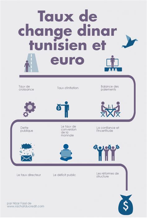 Analyse du taux de change dinar tunisien par rapport à leuro