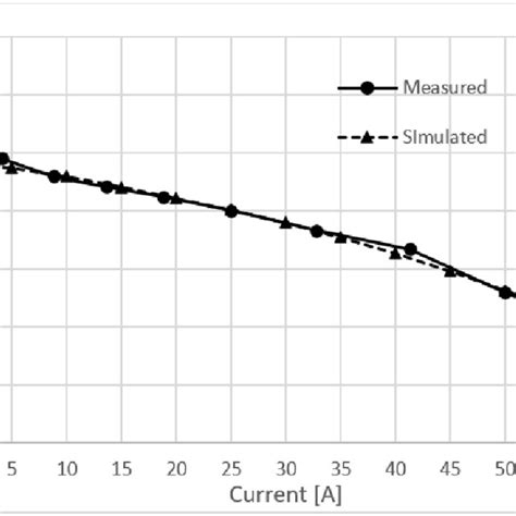 Measured And Simulated Polarization Curve Download Scientific Diagram