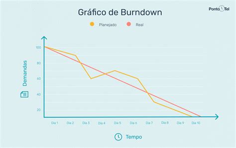 Gráfico de Burndown veja como essa ferramenta pode ajudar a acompanhar