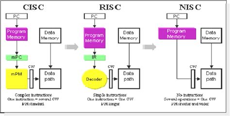 Mengenal Complex Instruction Set Computer Cisc