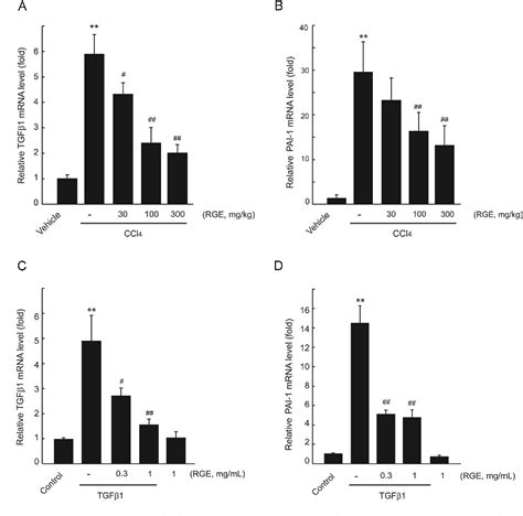 Figure 3 From Red Ginseng Extract Protects Against Carbon Tetrachloride