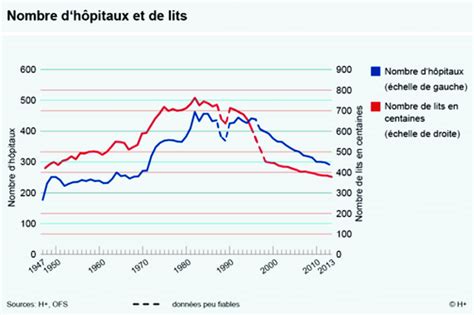 Nombre Dhôpitaux Et De Lits En Suisse Depuis 1947 Download