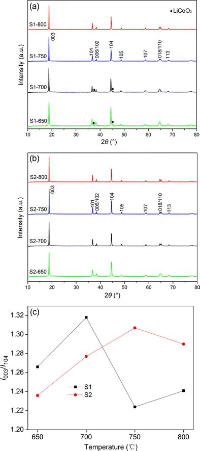 XRD Patterns Of LiNi0 8Co0 15Al0 05O2 Cathode Materials Prepared A By