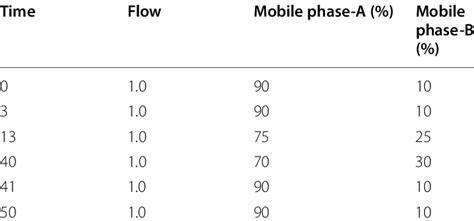 Mobile Phase Program For Gradient Elution Download Scientific Diagram