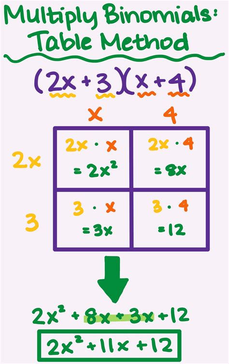 Multiplying Binomials Box Method Worksheet