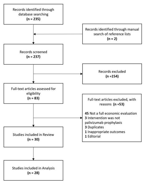 Cost Effectiveness Of Palivizumab Prophylaxis For Respiratory Syncytial