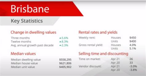 Brisbanes Property Market Forecast For Strong Growth In 2021