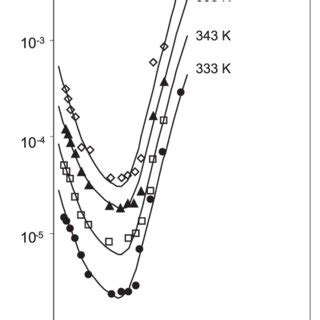 Rate Constants K Ph I K B For Hydrolysis Of Iii In Hydrochloric Acid