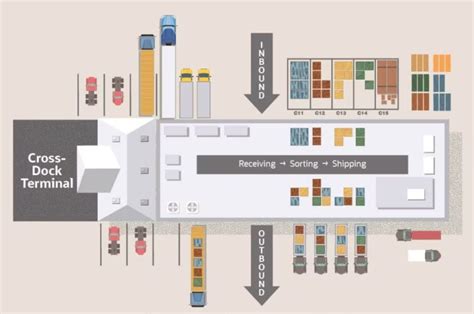 Pengertian Cross Docking Jenis Manfaat Dan Cara Kerjanya