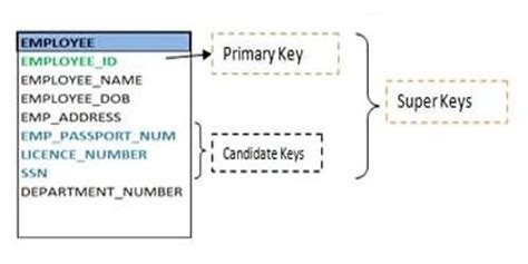 Super Key Qs Study