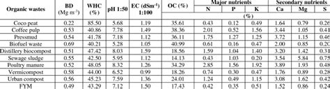Physico-chemical properties, major and secondary nutrient composition ... 