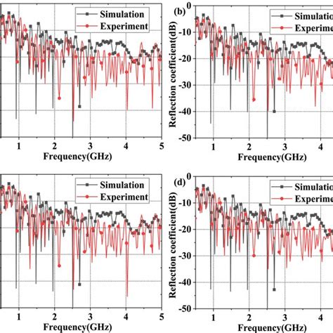 The Simulated And Experimental Reflection Coefficients Of Different