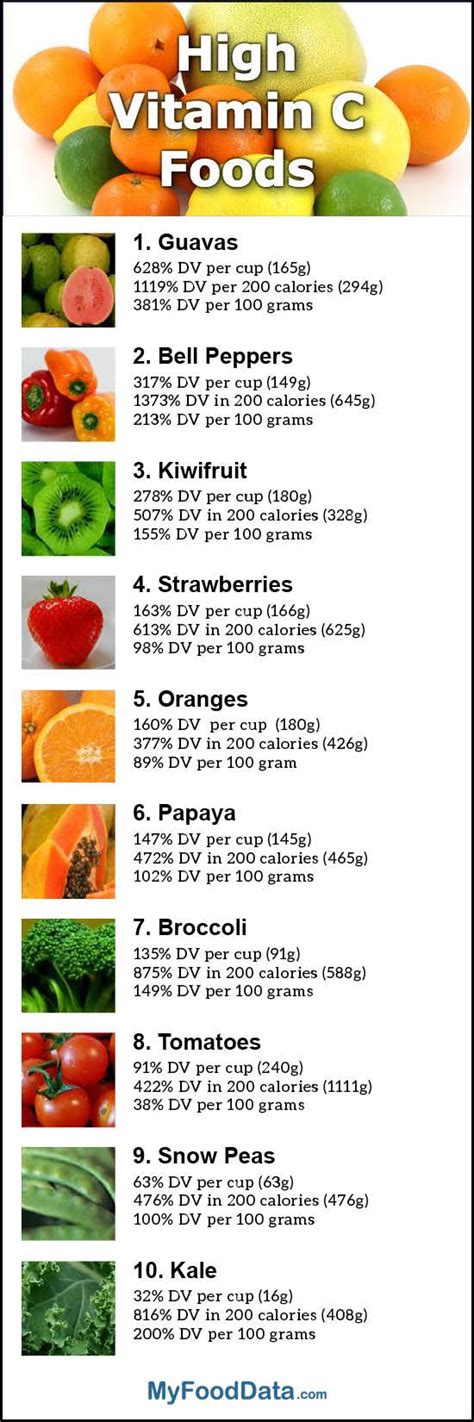 Top 10 Foods Highest In Vitamin C Vitamin C Foods Nutrition Health And Nutrition