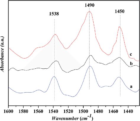 In Situ Ftir Spectra For The Pyridine Adsorption On Various Catalysts Download Scientific