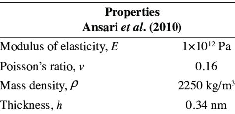 Material properties of graphene sheet | Download Scientific Diagram