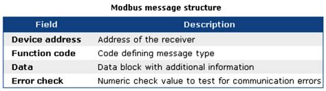 Modbus History Structure Modes Addressing Functions