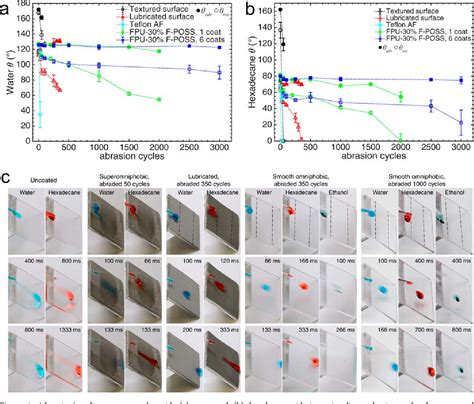 Pdf Smooth All Solid Low Hysteresis Omniphobic Surfaces With