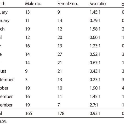 Summary Of Monthly Sex Ratio Malesfemales Of Oreochromis Niloticus Download Scientific