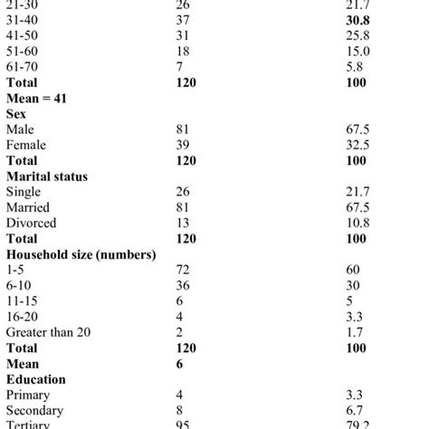 Distribution Of The Respondents According To Age Sex Marital Status