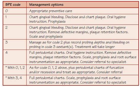 Periodontal Screening Pocket Dentistry