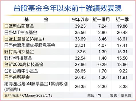 台股基金犀利 六強賺逾30％ 產業．科技 工商時報