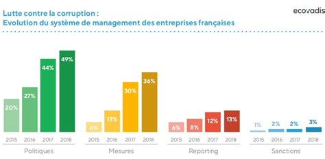 Lutte Contre La Corruption Impact De La Loi Sapin Ii Sur Les