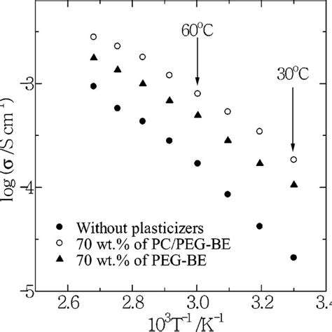 Temperature Dependence Of The Ionic Conductivity Of Pde Pme