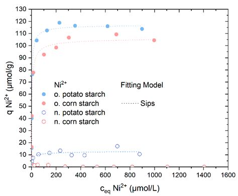 Polysaccharides Free Full Text Native And Oxidized Starch For