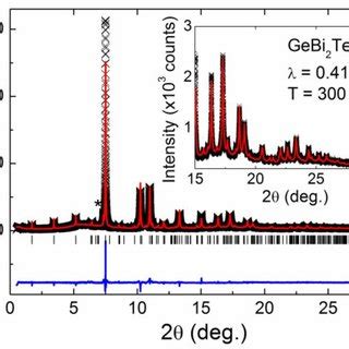 Color Online Rietveld Refinement Profile For The Room Temperature