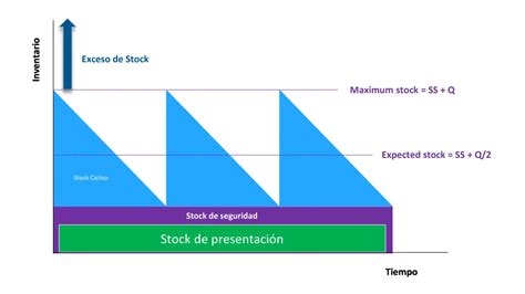 Stock De Seguridad Qu Es Y C Mo Calcularlo