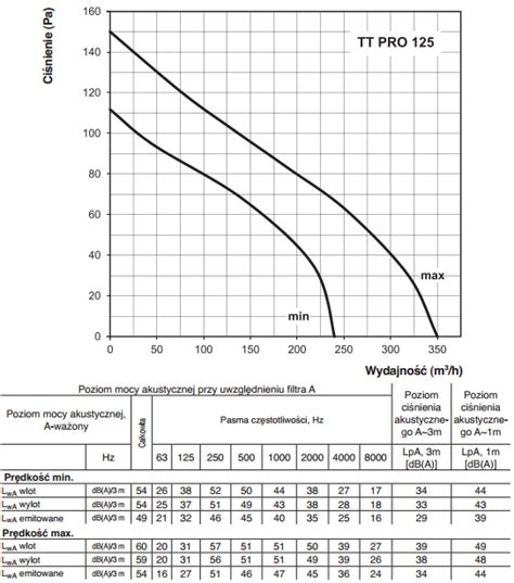 Wentylator kanałowy Vents TT PRO 125