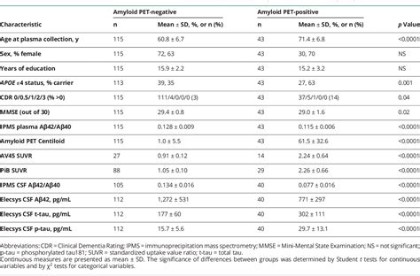 High precision plasma β amyloid 42 40 predicts current and future brain