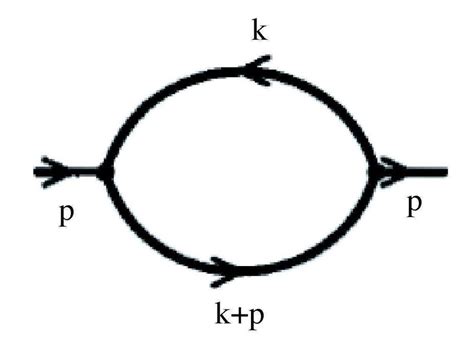 Feynman diagram for one loop corrections | Download Scientific Diagram