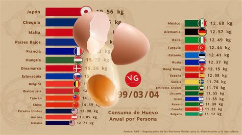 Los Países Más Huevos Consumen En El Mundo Youtube