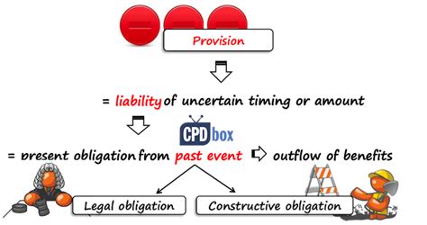 Ias 37 Provisions Contingent Liabilities And Contingent Assets