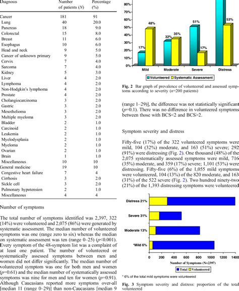 Primary diagnosis for 200 patients whose symptoms were assessed ...