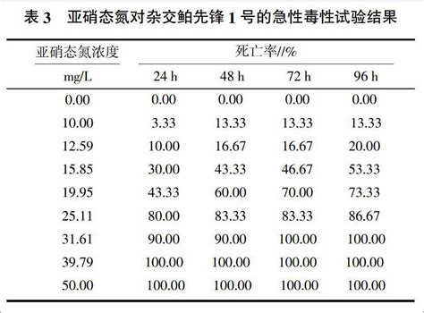 氨氮和亚硝态氮对杂交鲌先锋1号的急性毒性试验参考网