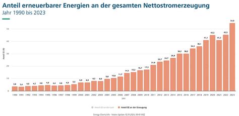 Erneuerbare Energien Quellen Nutzung And Kosten