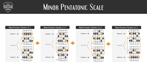 Caged System Major Chord Arpeggio And Scale Shapes Cheatsheet Applied Guitar Theory