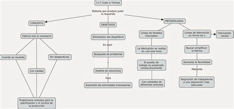 Arriba 72 Imagen Mapa Mental Justo A Tiempo Abzlocalmx