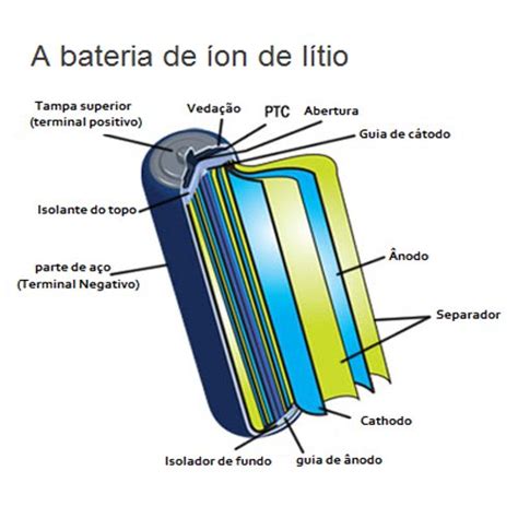 Bateria de lítio Clube da Química