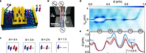 Kondo Effect In Bilayer Graphene Quantum Dot Devices A Schematic Of