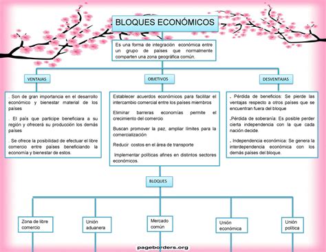 Bloques Económicos Bloques EconÓmicos Es Una Forma De Integración