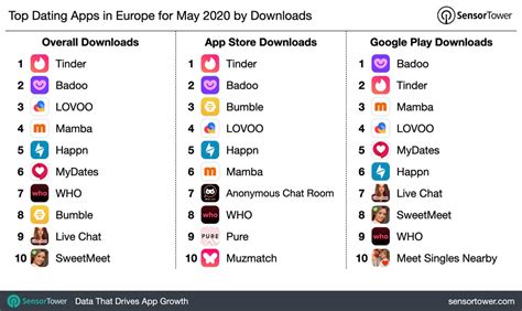 Top Dating Apps In Europe For May 2020 By Downloads