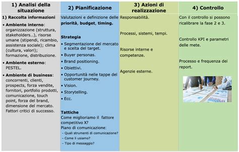 Come Si Fa Un Piano Marketing Completo Struttura In 4 Fasi