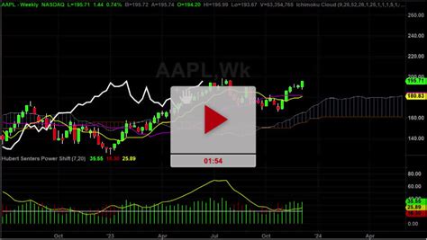 AAPL Stock Weekly Chart Analysis Part 1 Hubert Senters