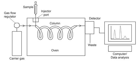 Purity Separating Mixtures Ocr Gateway Gcse Chemistry Combined