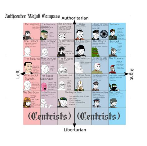 Authcenter Wojak Compass Political Compass Know Your Meme