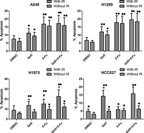 Combination Of Gefitinib 5 Fu And Radiation Increases The Percentages