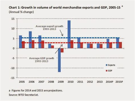 Comercio Mundial Exportaciones Y Su Importancia Sobre El Pib